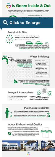 LD is Green Inside & Out Infographic